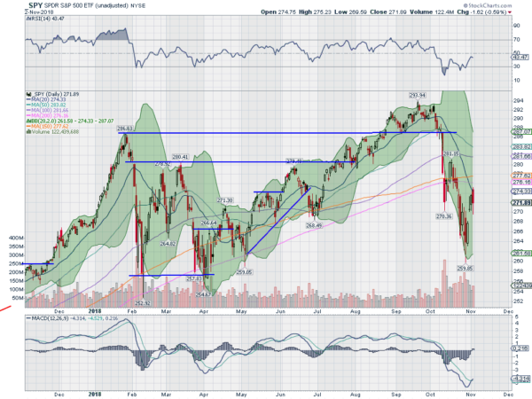 SPY Daily