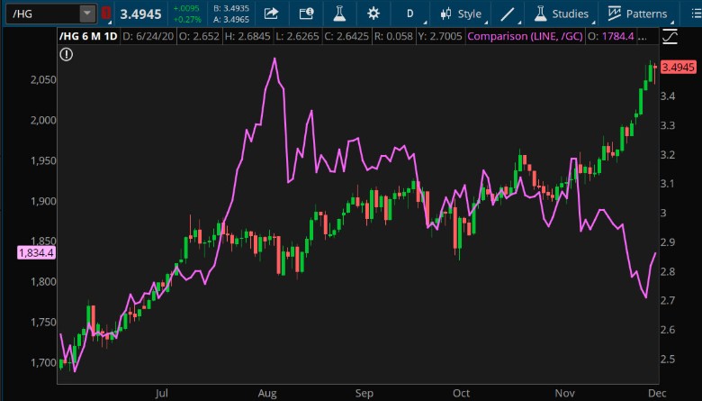 Gold And Copper Chart.