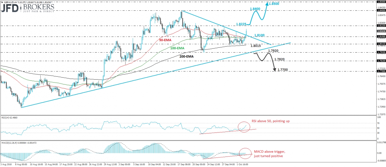 GBP/AUD