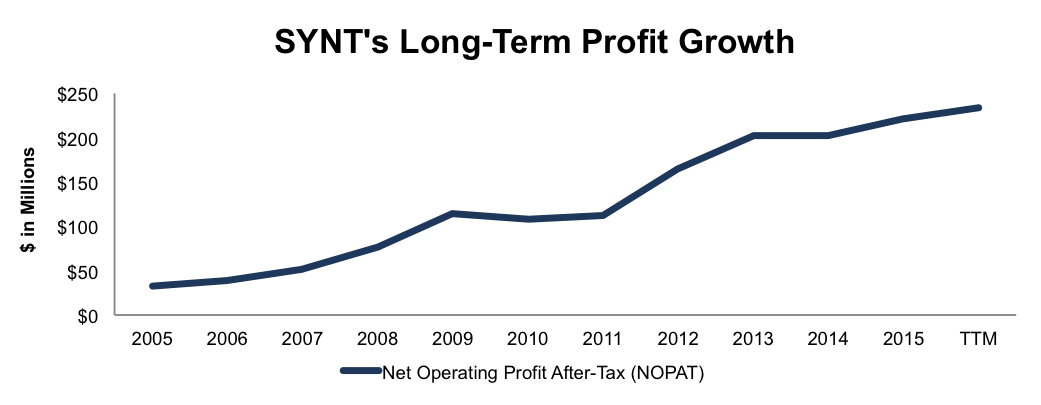 Syntel’s NOPAT Growth