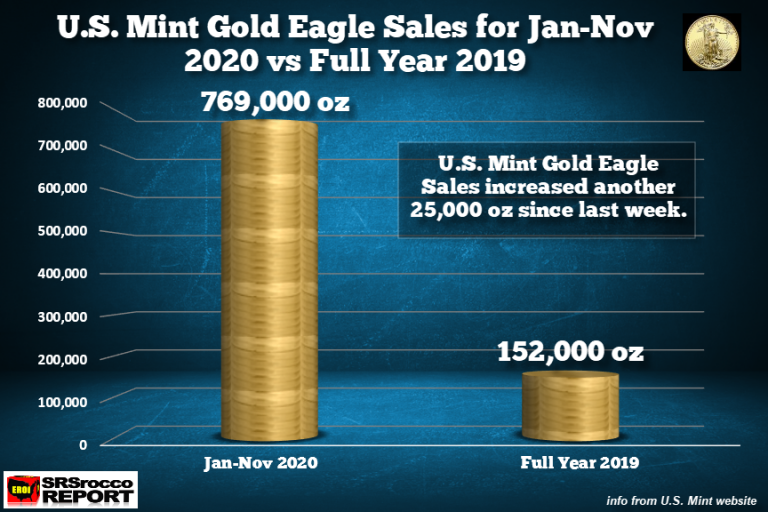 Gold Eagle Sales Jan-Nov-17-2020 Vs Full Year-2019