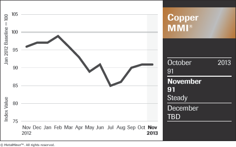 Copper MMI Daily Chart