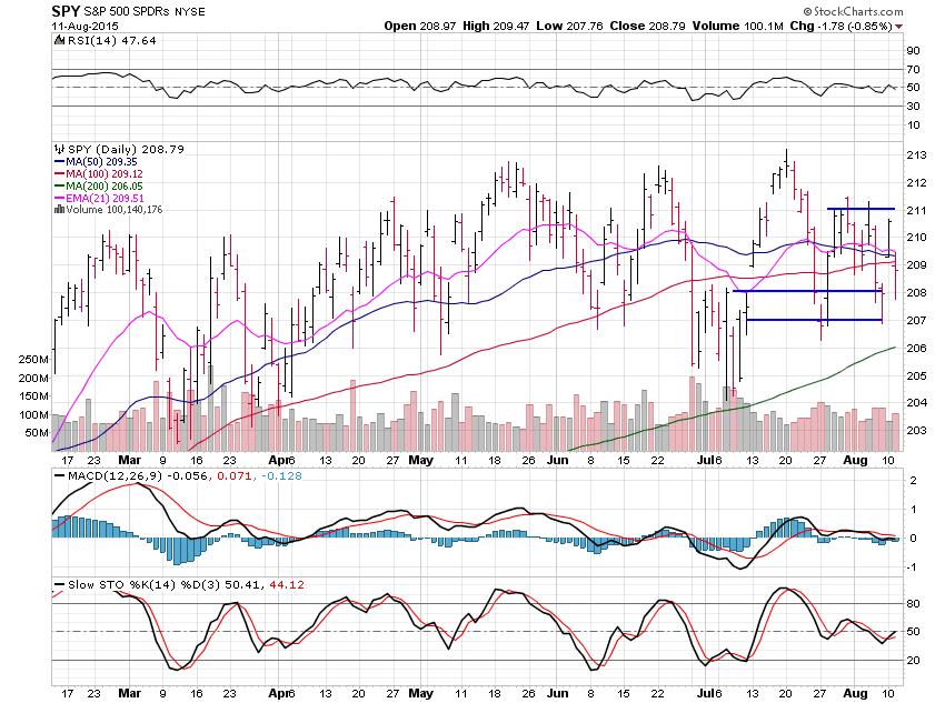 SPY Daily Chart