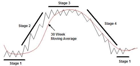Stage Analysis Chart