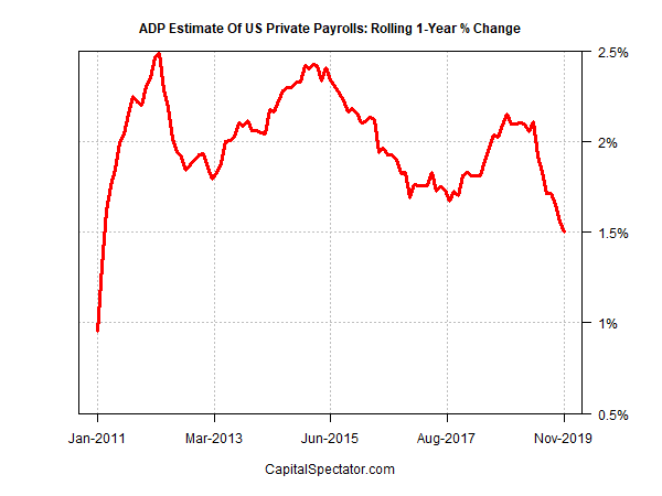 ADP Estimate Of US Private Payrolls