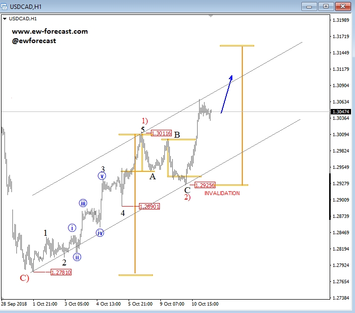 usdcad, intra.