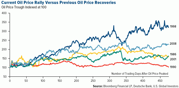 Oil Recoveries
