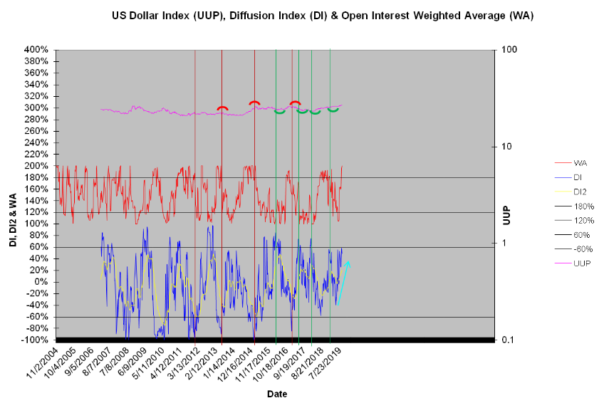 USD's Diffusion Index And Open Interest