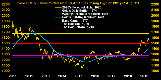 Gold's Daily Settles To Date