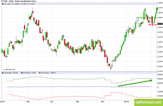 Gold: Technical Analysis and COT Net Positions