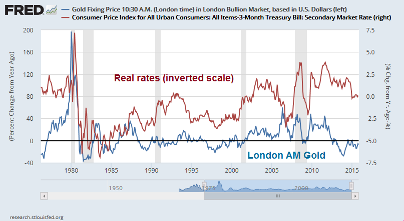 Gold vs Real Rates 1970-2015