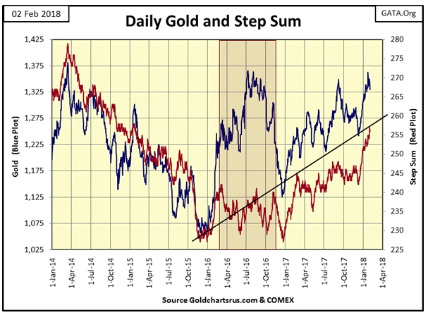 Daily Gold And Step Sum