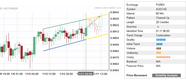 AUDCAD 20 Candles