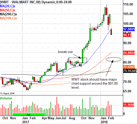 WMT Chart