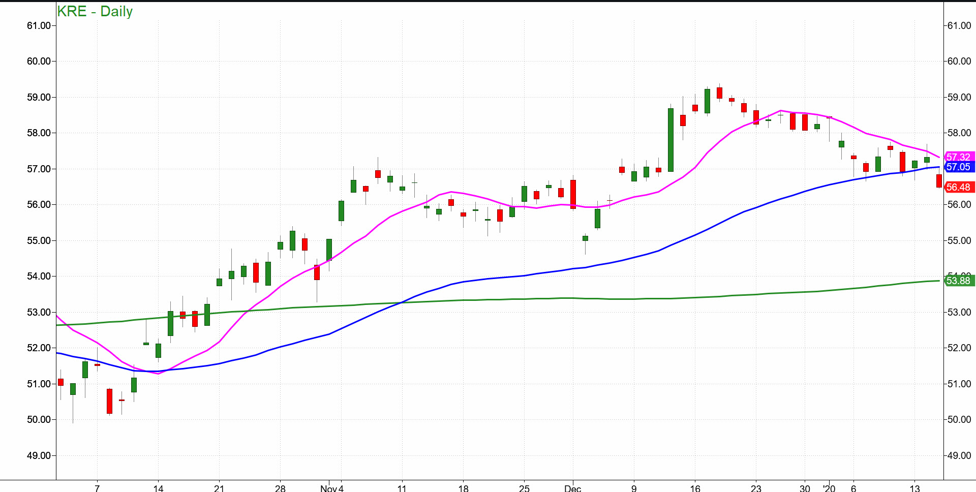 KRE Daily Chart