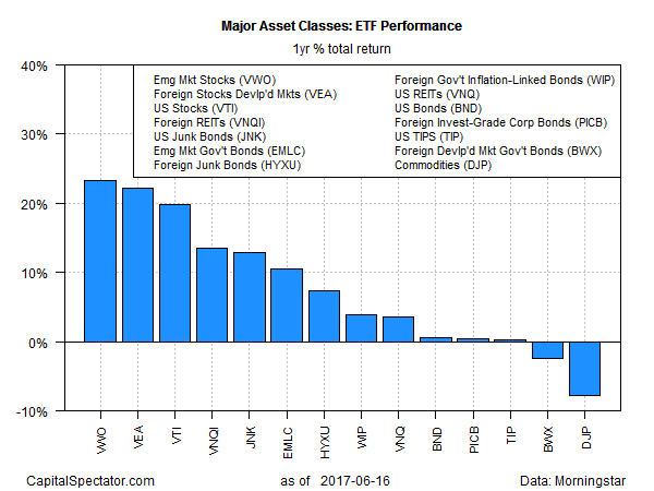 Major Asset Classes ETF Performance