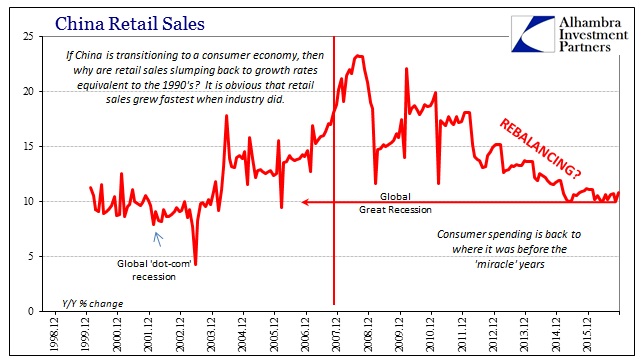 China Retail Sales 1998-2016
