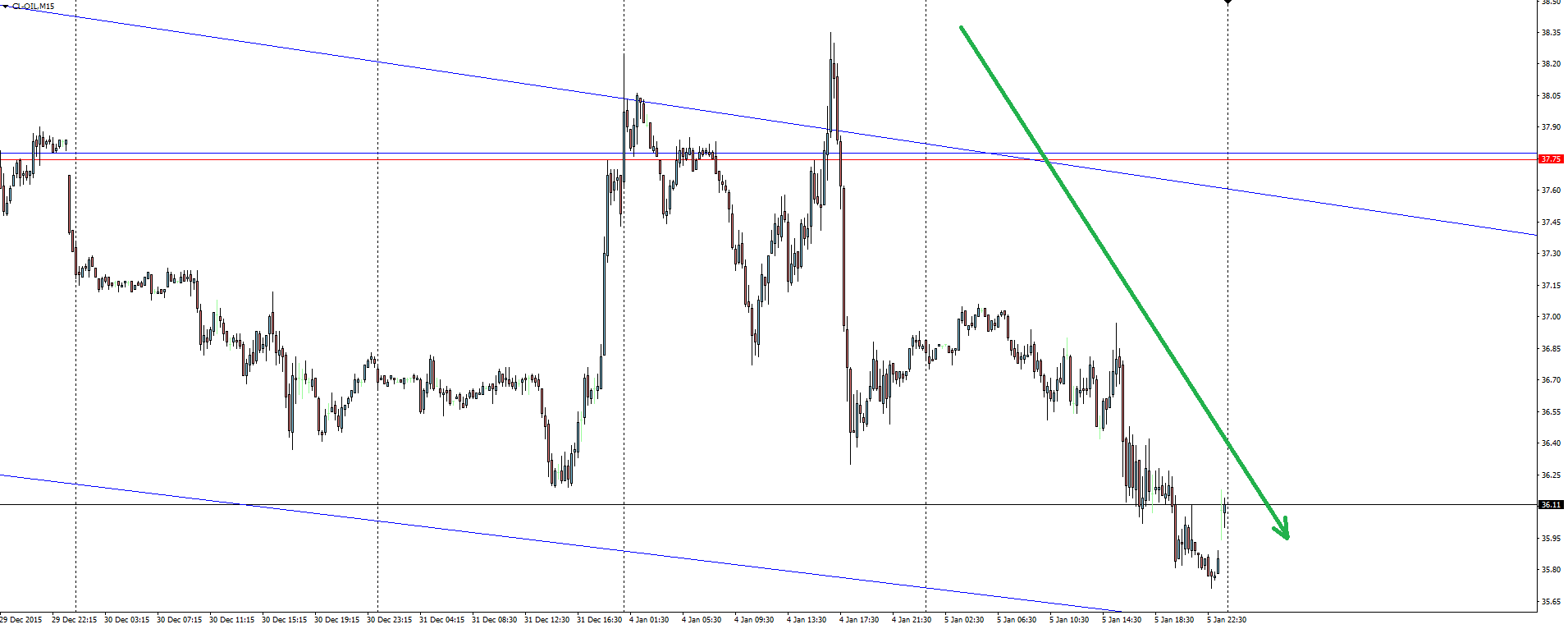 Oil 15 Minute Chart