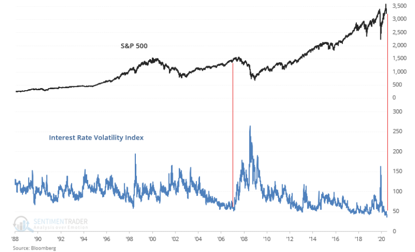 S&P 500 Interest Rate Volatility Index