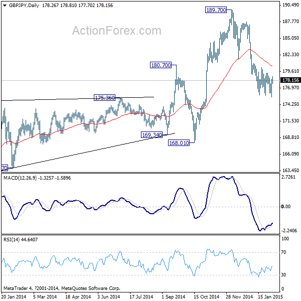 GBP/JPY Daily Chart