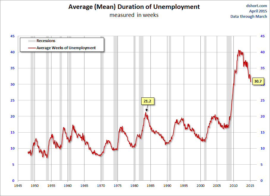 Avg Duration Of Unemployment