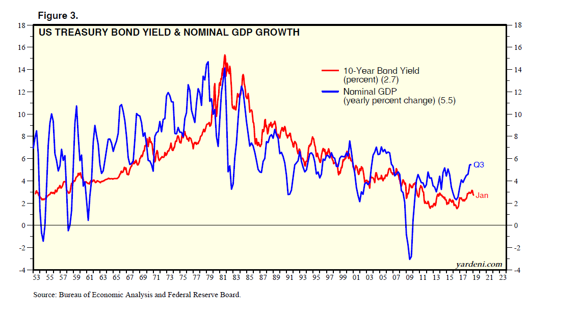 US Treasury Bond Yield & Nominal GDP Growth