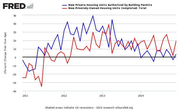 YoY Permits vs Completions 2011-Present