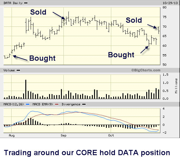 DATA Daily
