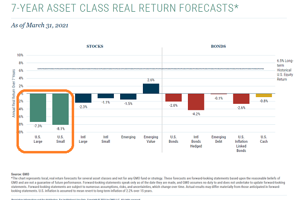 7-Yr Asset Class Real Returns Forecast