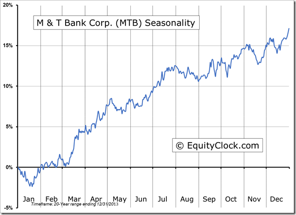MTB Seasonality Chart