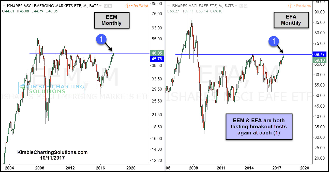 Monthly iShares MSCI Emerging Markets (left), iShares MSCI EAFE