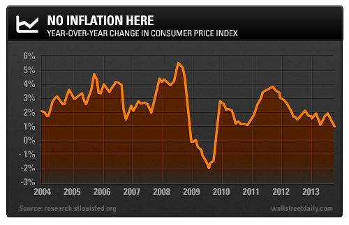 CPI Change