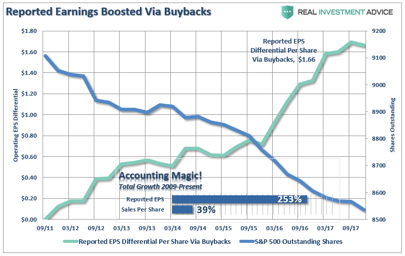 Reported Earnings Boosted Via Buybacks