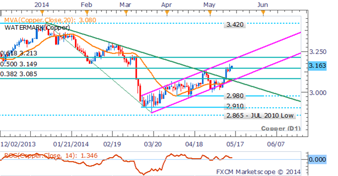 Copper: Aims Higher Following Bullish Technical Signals 