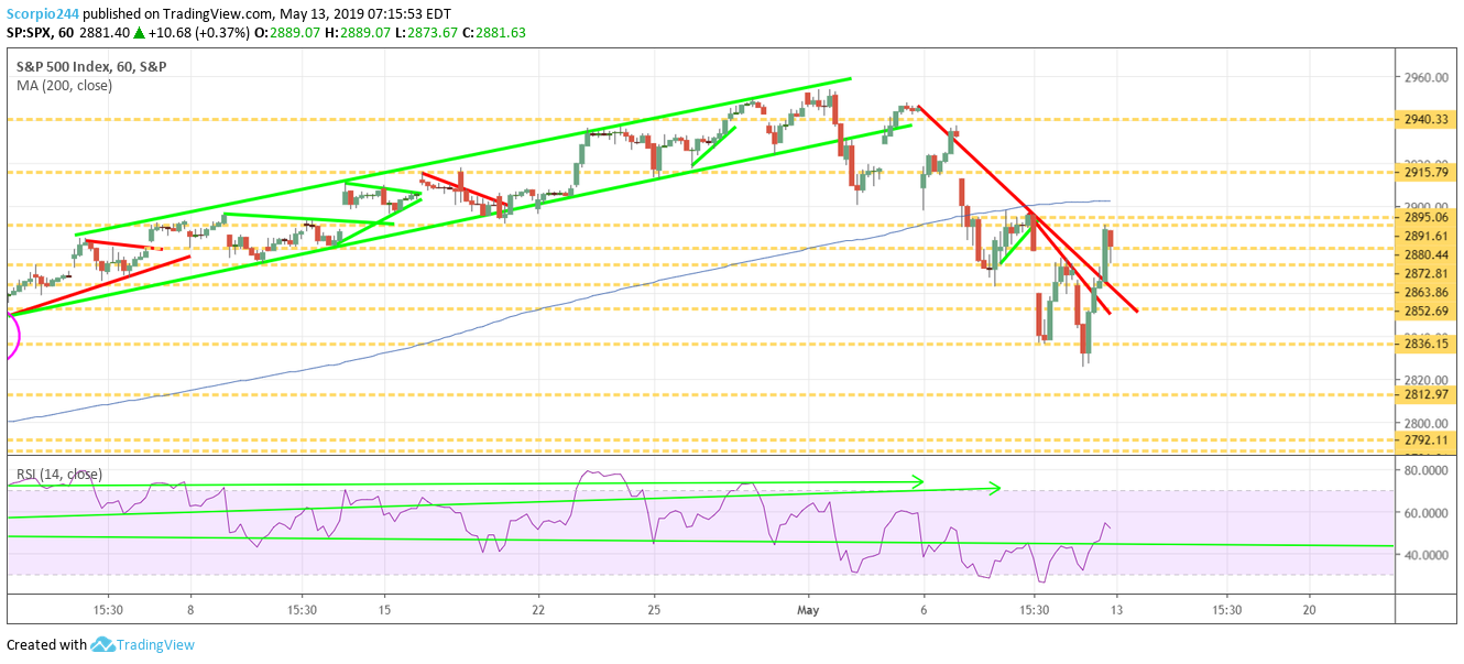 Spx, sp500