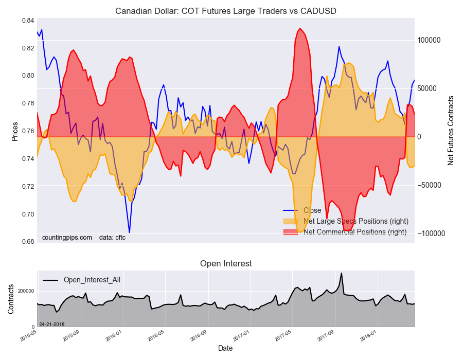 CAD: COT Futures Large Traders vs CAD/USD