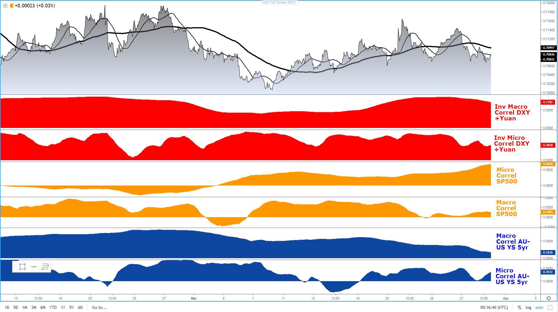 USD/CNY, S&P 500, AU-US Yields