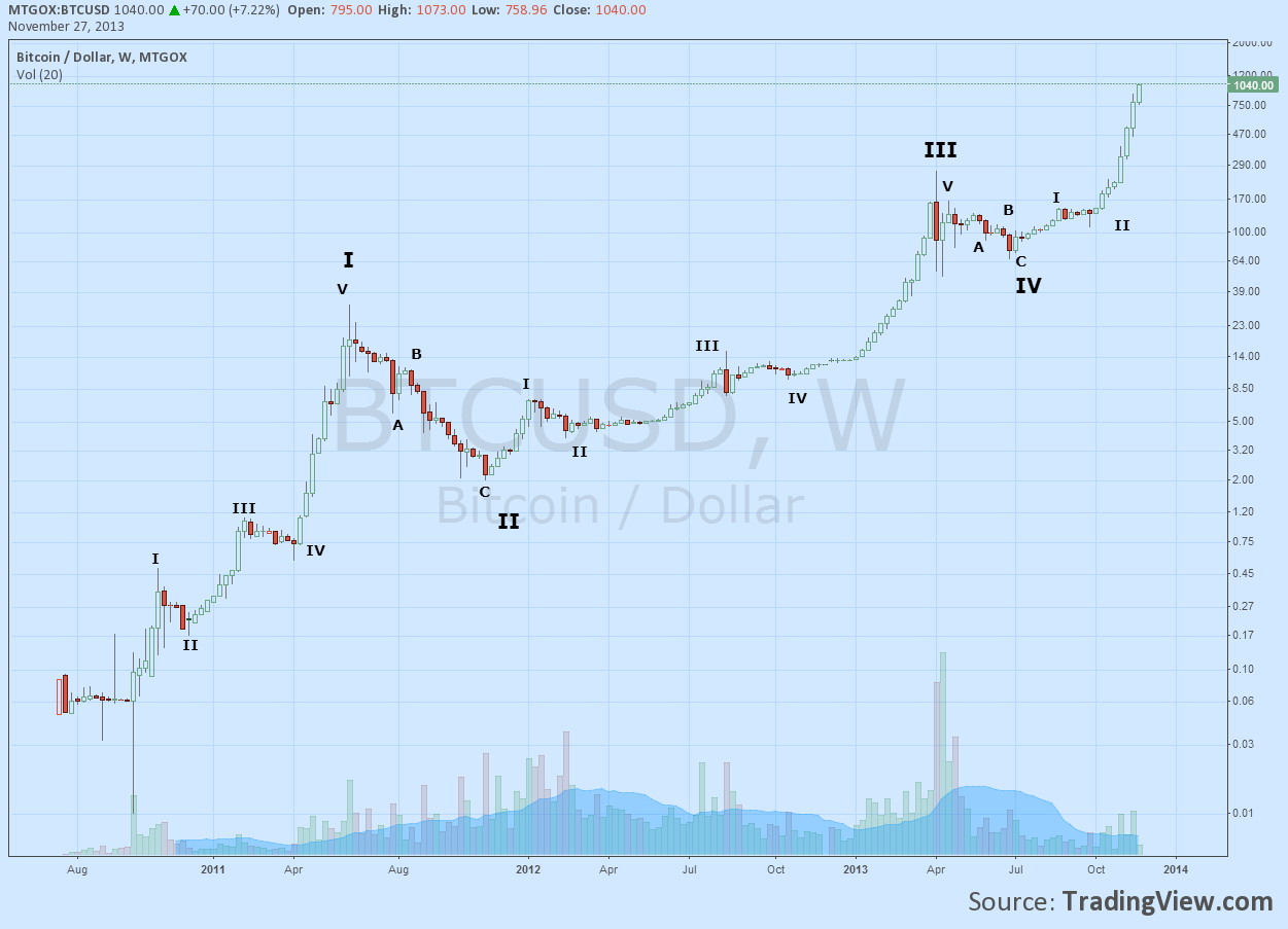 Bitcoin/Dollar