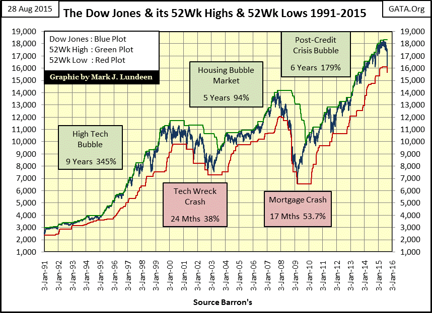 Dow Jones & Its 52Wk Highs and Lows 1991-2015