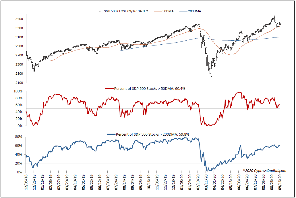 % Of SPC Stocks Trading Above Their 50 DMAs