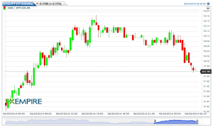 USD/JPY 15-Minute Chart
