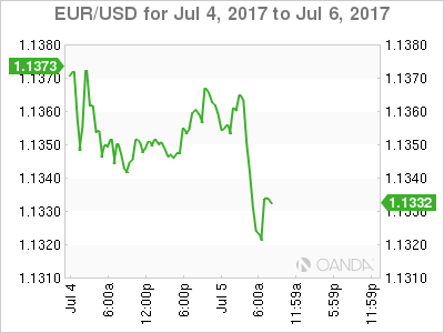 EUR/USD Chart For Jul 4 - 6, 2017