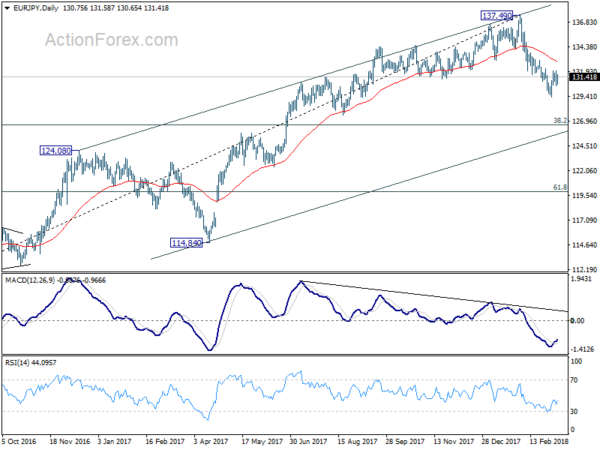 EUR/JPY Daily Chart