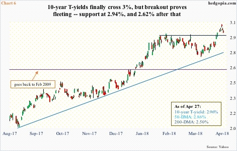 10-year T-yield, daily