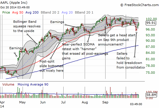 A locked battle between buyers and sellers ends right at the 50DMA...AND the $100 mark...ahead of October, 2014 earnings