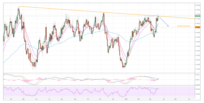 AUD Chart