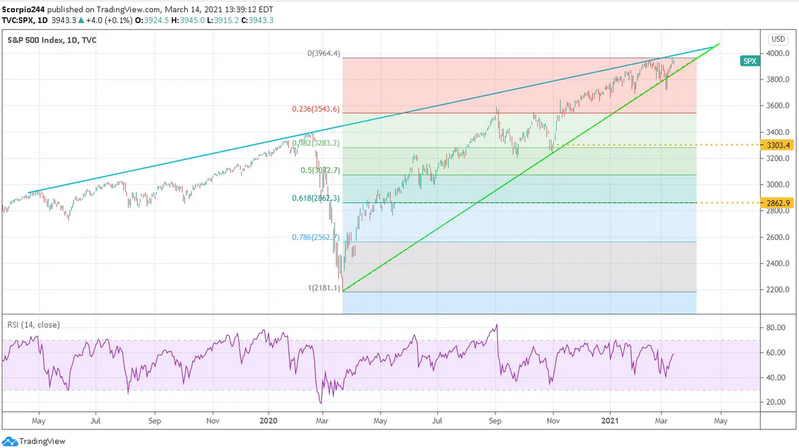 S&P 500 Index Daily Chart