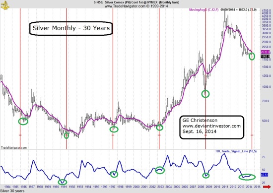 Silver Monthly Prices - 30 Years