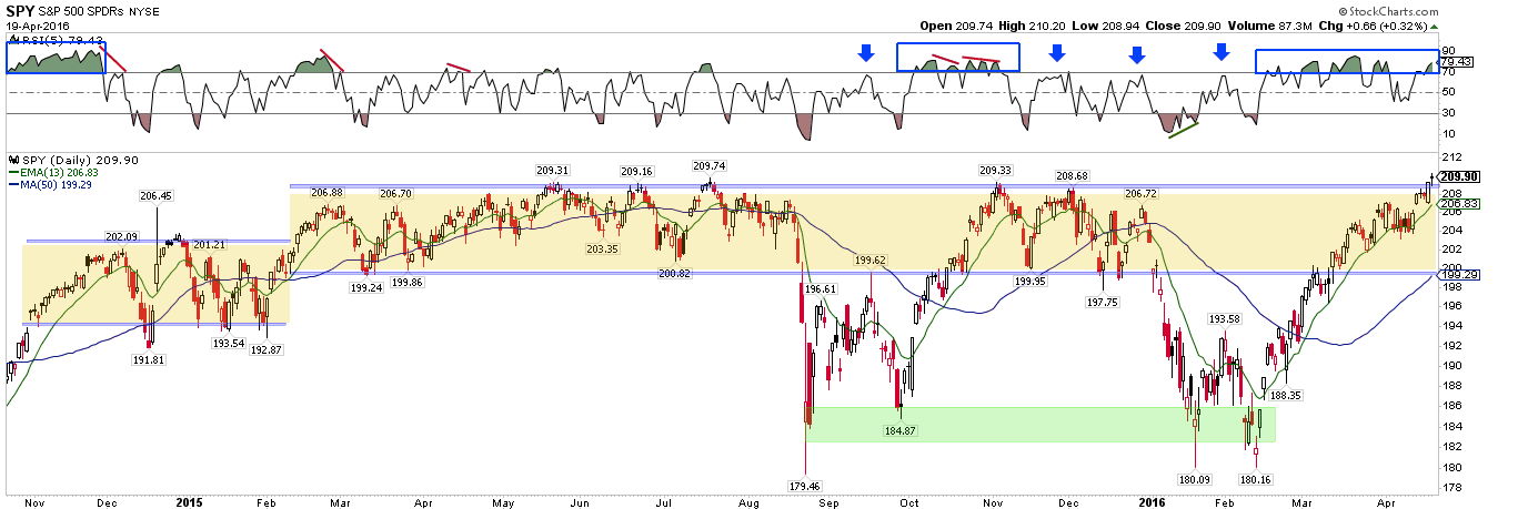 SPX Daily