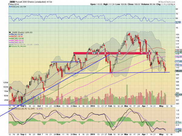 IWM Daily Chart